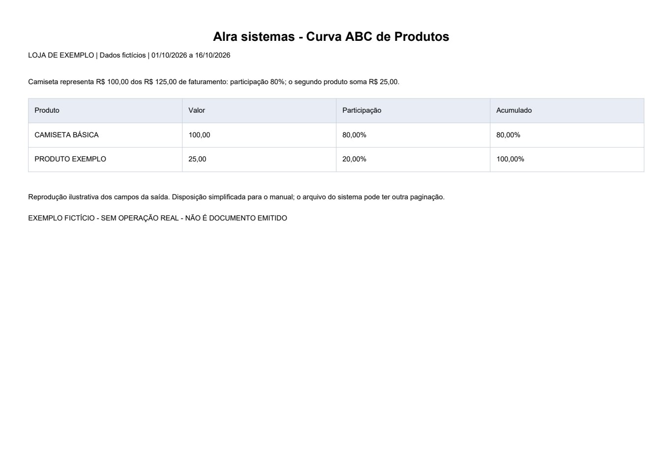 Curva ABC de Produtos — Exemplo ilustrativo de impressão, em disposição simplificada. Todos os dados são fictícios. O formato pode variar conforme modelo e configuração da instalação.