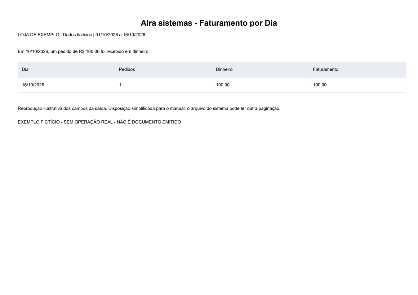 Faturamento por Dia — Exemplo ilustrativo de impressão, em disposição simplificada. Todos os dados são fictícios. O formato pode variar conforme modelo e configuração da instalação.