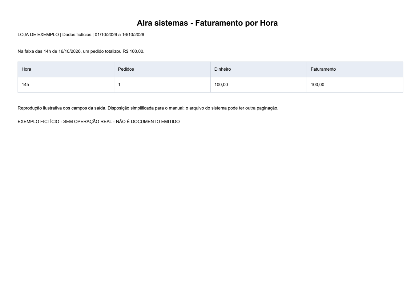 Faturamento por Hora — Exemplo ilustrativo de impressão, em disposição simplificada. Todos os dados são fictícios. O formato pode variar conforme modelo e configuração da instalação.