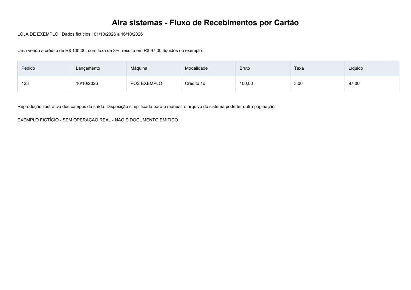Fluxo de Recebimentos por Cartão — Exemplo ilustrativo de impressão, em disposição simplificada. Todos os dados são fictícios. O formato pode variar conforme modelo e configuração da instalação.